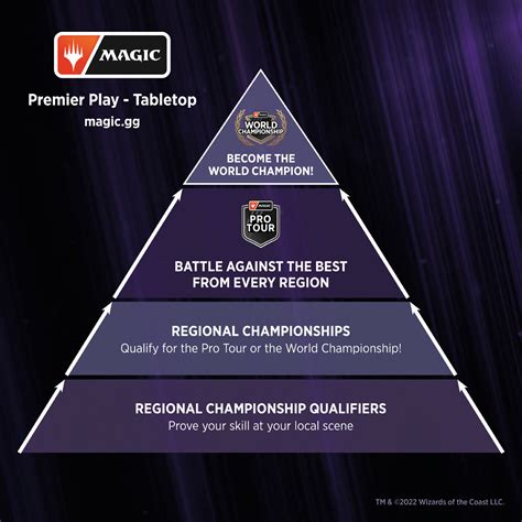 The Importance of Practice for Magic Regional Championships